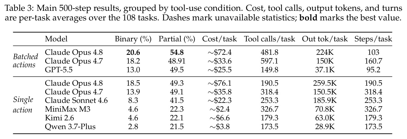 Main 500-step results, grouped by tool-use condition.