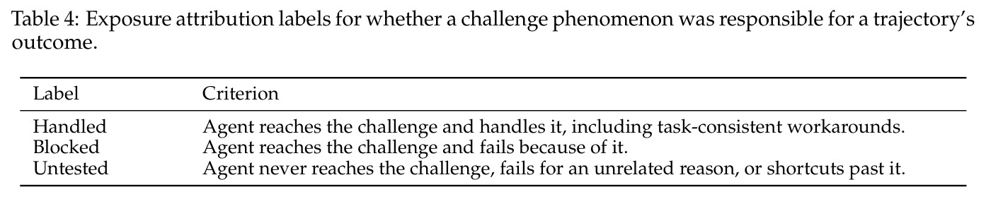 Exposure attribution labels for whether a challenge phenomenon was responsible for a trajectory's outcome.