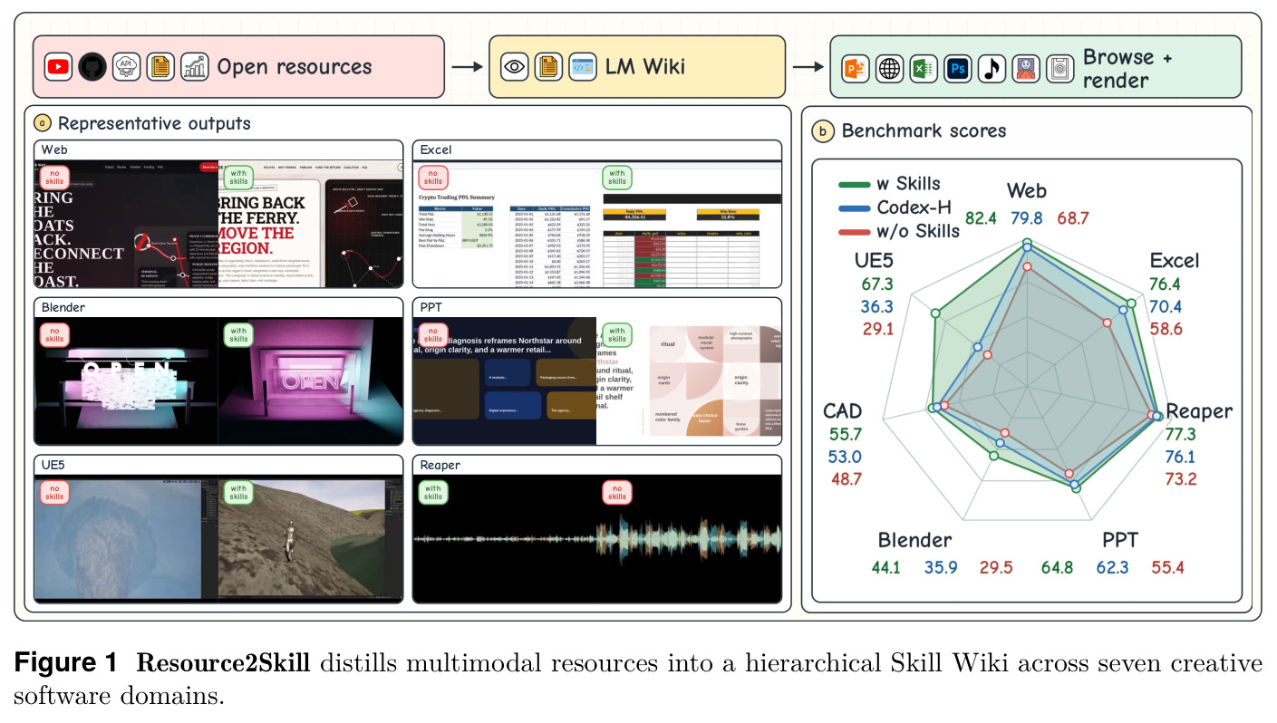 Resource2Skill distills multimodal resources into a hierarchical Skill Wiki across seven creative software domains.