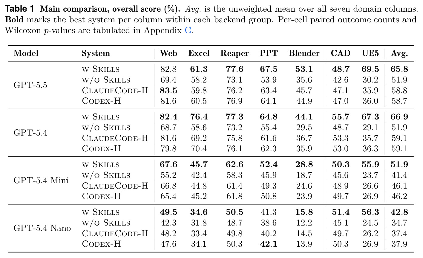 Main comparison, overall score (%).