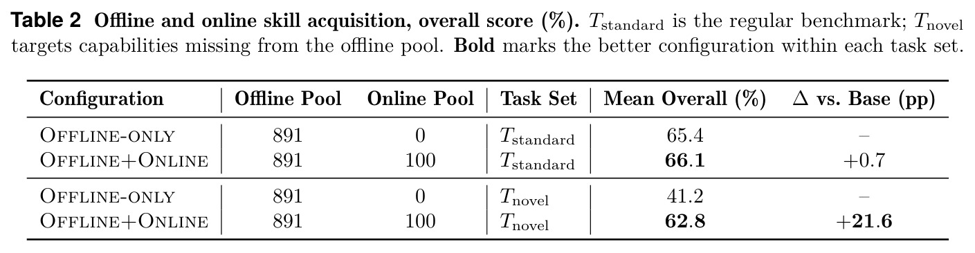 Offline and online skill acquisition, overall score (%).