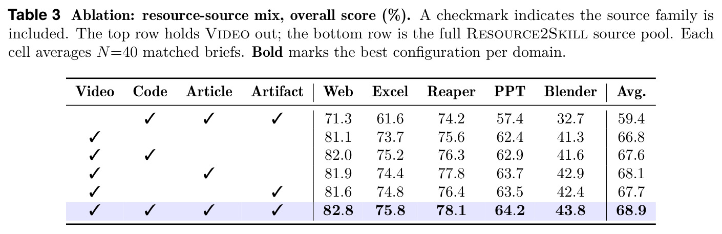 Ablation: resource-source mix, overall score (%).