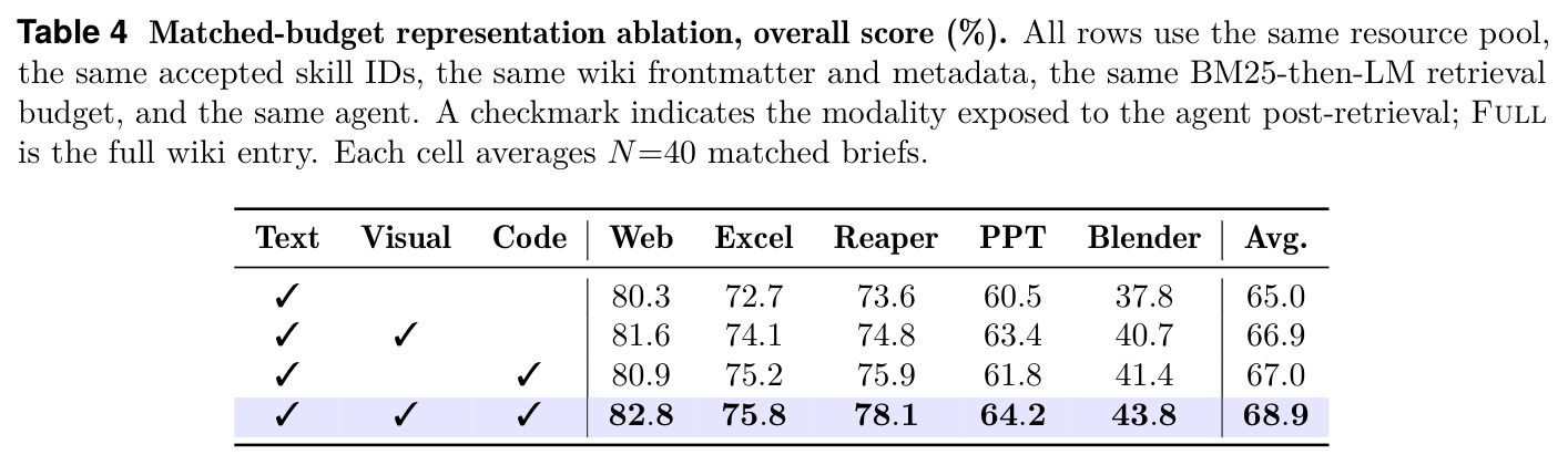 Matched-budget representation ablation, overall score (%).