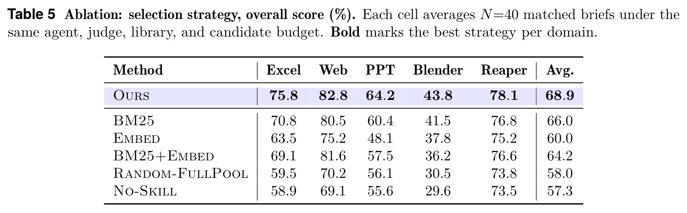 Ablation: selection strategy, overall score (%).