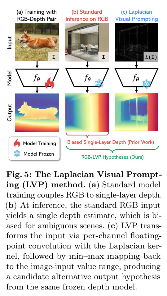 The Laplacian Visual Prompting (LVP) method