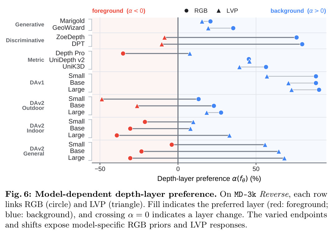 Model-dependent depth-layer preference