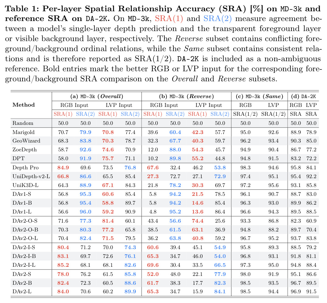 Per-layer Spatial Relationship Accuracy (SRA) [%] on MD-3k and reference SRA on DA-2K
