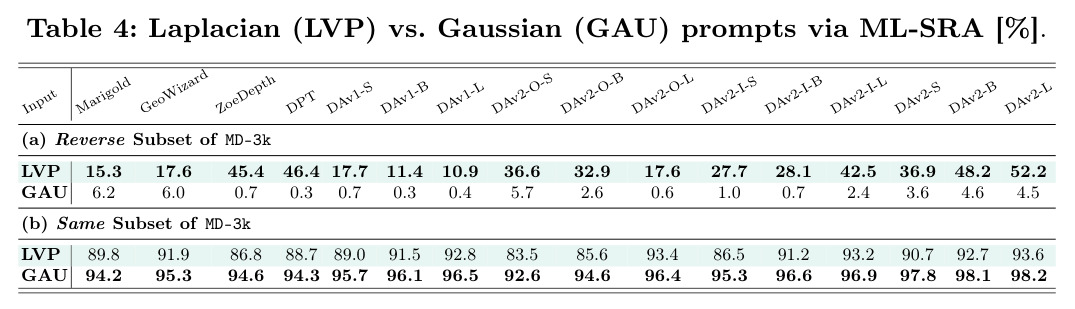 Laplacian (LVP) vs. Gaussian (GAU) prompts via ML-SRA [%]