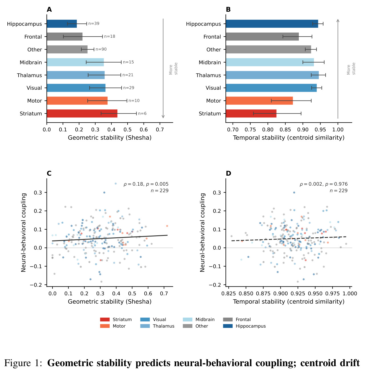 Geometric stability predicts neural-behavioral coupling; centroid drift does not