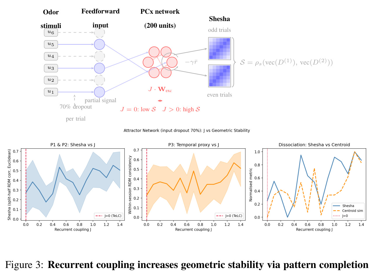 Recurrent coupling increases geometric stability via pattern completion in a rate network model