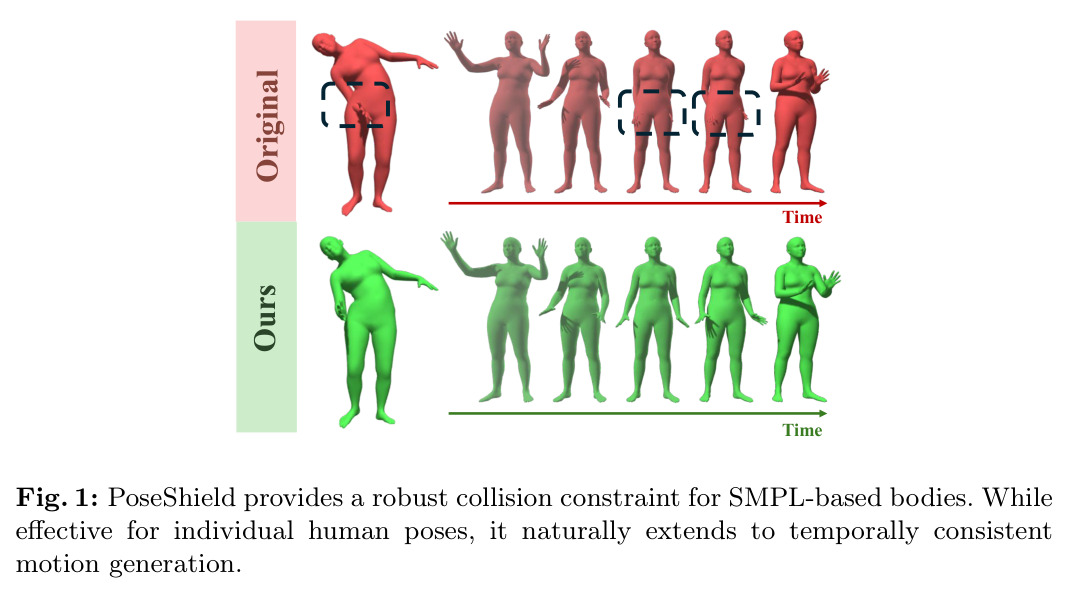 PoseShield provides a robust collision constraint for SMPL-based bodies. While effective for individual human poses, it naturally extends to temporally consistent motion generation.