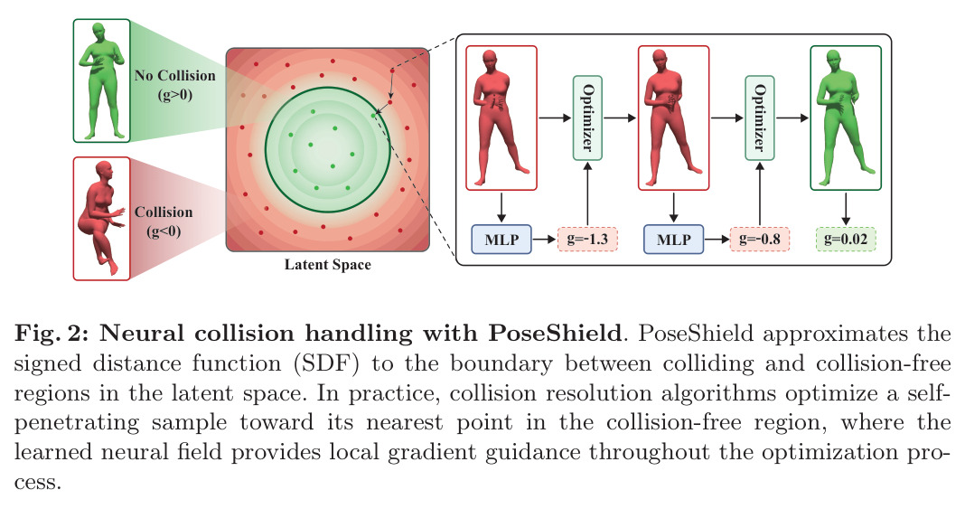 Neural collision handling with PoseShield. PoseShield approximates the signed distance function (SDF) to the boundary between colliding and collision-free regions in the latent space.