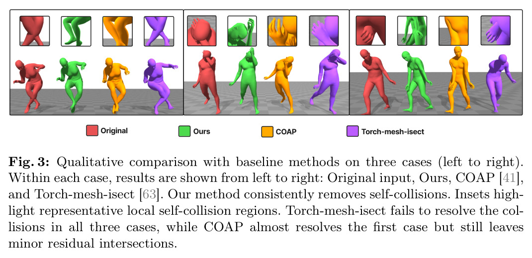 Qualitative comparison with baseline methods on three cases. Our method consistently removes self-collisions.