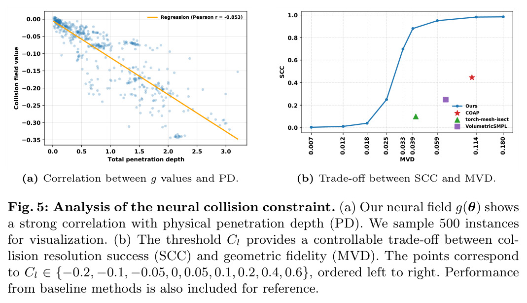 Analysis of the neural collision constraint. (a) Correlation between g values and PD. (b) Trade-off between SCC and MVD.