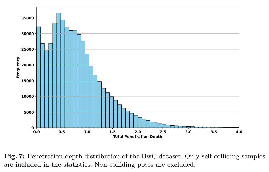 Penetration depth distribution of the HwC dataset. Only self-colliding samples are included in the statistics. Non-colliding poses are excluded.