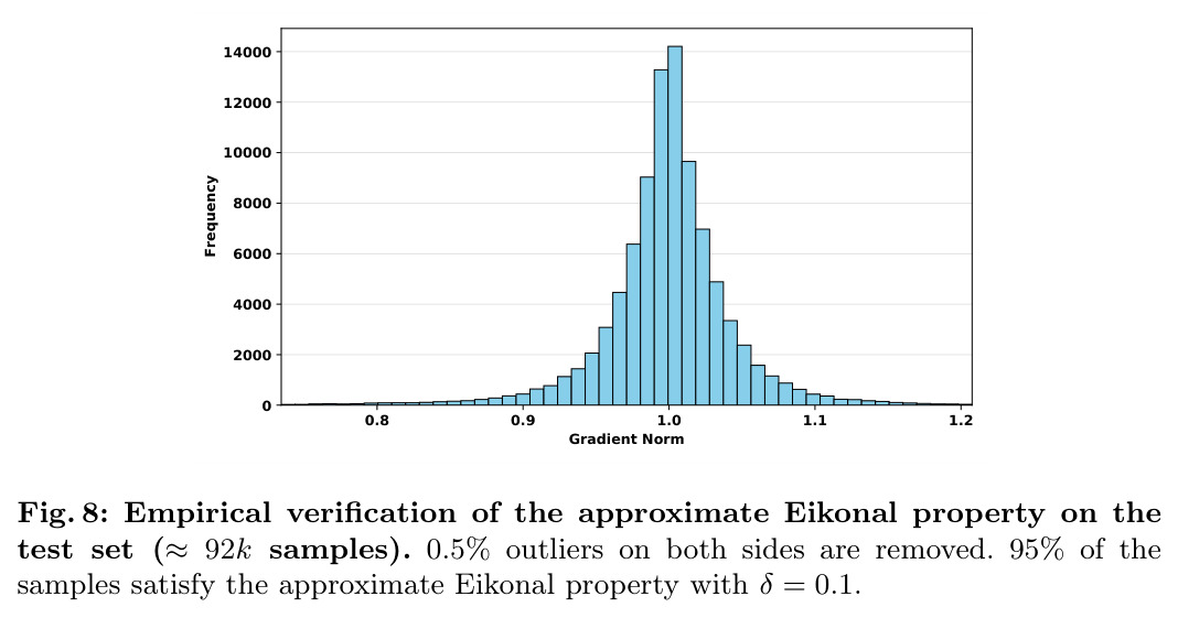 Empirical verification of the approximate Eikonal property on the test set (≈92k samples). 95% of the samples satisfy the approximate Eikonal property with δ = 0.1.