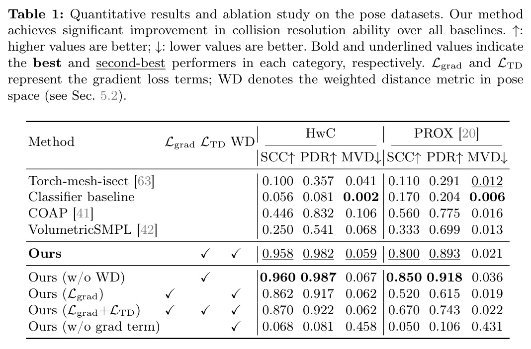 Quantitative results and ablation study on the pose datasets. Our method achieves significant improvement in collision resolution ability over all baselines.