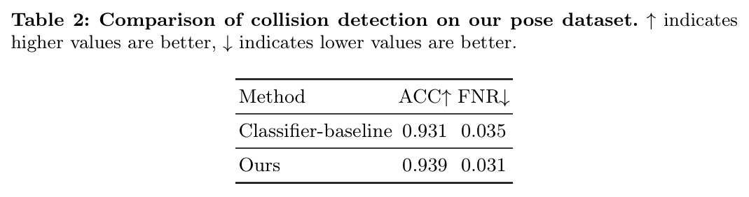 Comparison of collision detection on our pose dataset. Our method achieves performance comparable to that of a standard binary classifier.
