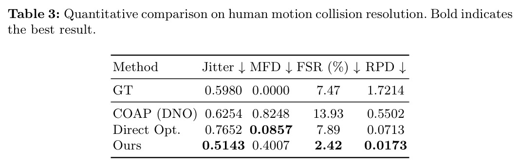 Quantitative comparison on human motion collision resolution. Bold indicates the best result.
