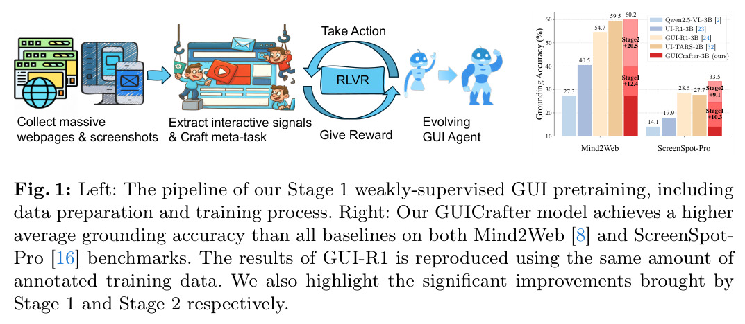 Left: The pipeline of our Stage 1 weakly-supervised GUI pretraining, including data preparation and training process. Right: Our GUICrafter model achieves a higher average grounding accuracy than all baselines on both Mind2Web and ScreenSpot-Pro benchmarks.