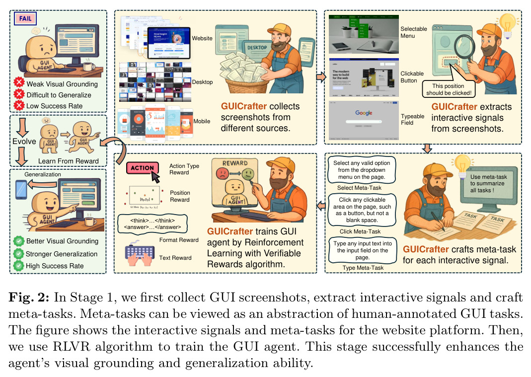 In Stage 1, we first collect GUI screenshots, extract interactive signals and craft meta-tasks. Then, we use RLVR algorithm to train the GUI agent. This stage successfully enhances the agent's visual grounding and generalization ability.