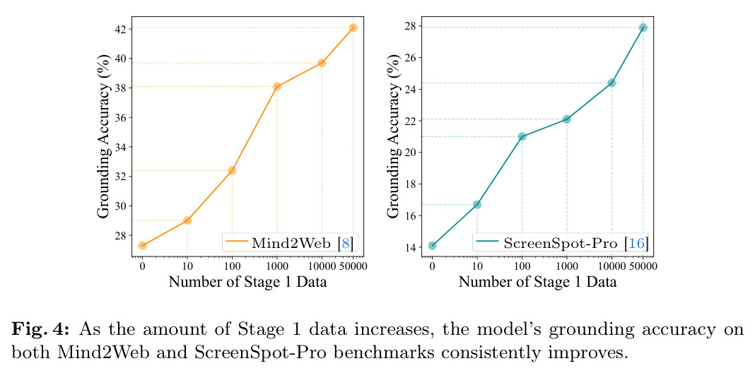 As the amount of Stage 1 data increases, the model's grounding accuracy on both Mind2Web and ScreenSpot-Pro benchmarks consistently improves.