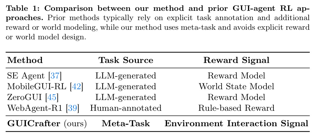 Comparison between our method and prior GUI-agent RL approaches. Prior methods typically rely on explicit task annotation and additional reward or world modeling, while our method uses meta-task and avoids explicit reward or world model design.