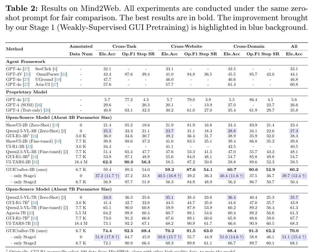 Results on Mind2Web. All experiments are conducted under the same zero-shot prompt for fair comparison. The best results are in bold. The improvement brought by our Stage 1 is highlighted in blue background.