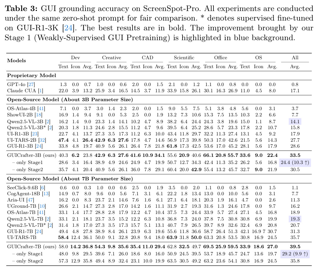 GUI grounding accuracy on ScreenSpot-Pro. All experiments are conducted under the same zero-shot prompt for fair comparison. * denotes supervised fine-tuned on GUI-R1-3K.