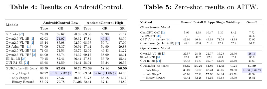 Results on AndroidControl.