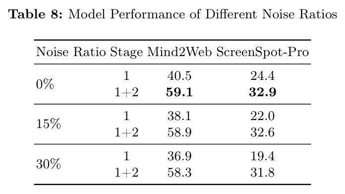 Model Performance of Different Noise Ratios.