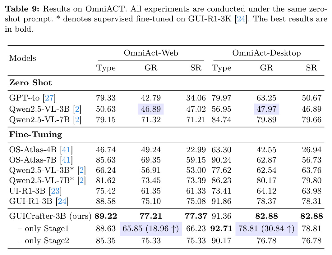 Zero-shot results on AITW.
