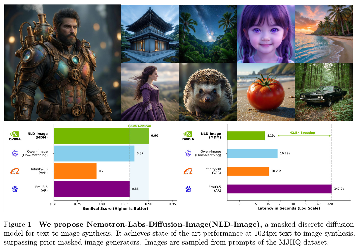 We propose Nemotron-Labs-Diffusion-Image(NLD-Image), a masked discrete diffusion model for text-to-image synthesis. It achieves state-of-the-art performance at 1024px text-to-image synthesis, surpassing prior masked image generators. Images are sampled from prompts of the MJHQ dataset.