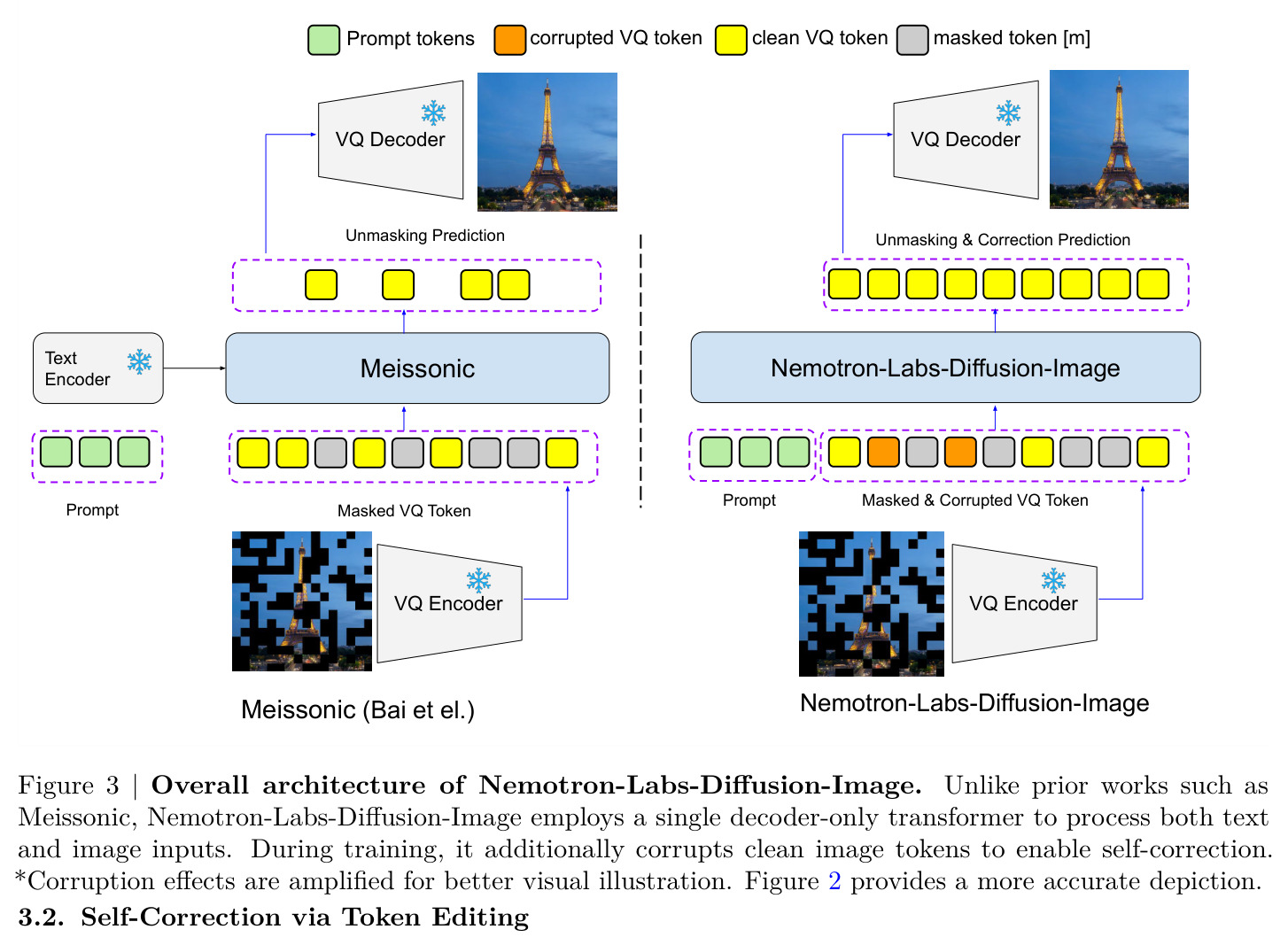 Overall architecture of Nemotron-Labs-Diffusion-Image. Unlike prior works such as Meissonic, Nemotron-Labs-Diffusion-Image employs a single decoder-only transformer to process both text and image inputs. During training, it additionally corrupts clean image tokens to enable self-correction.