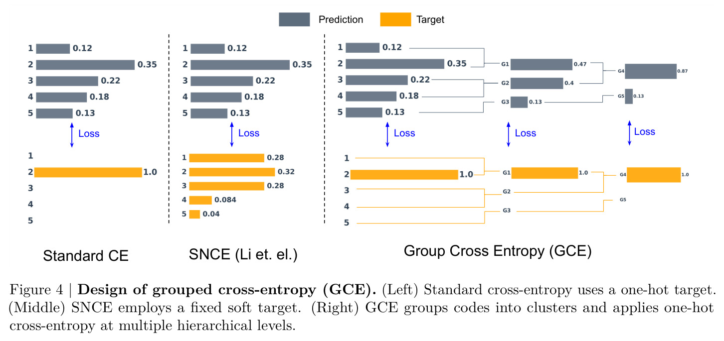 Design of grouped cross-entropy (GCE). (Left) Standard cross-entropy uses a one-hot target. (Middle) SNCE employs a fixed soft target. (Right) GCE groups codes into clusters and applies one-hot cross-entropy at multiple hierarchical levels.