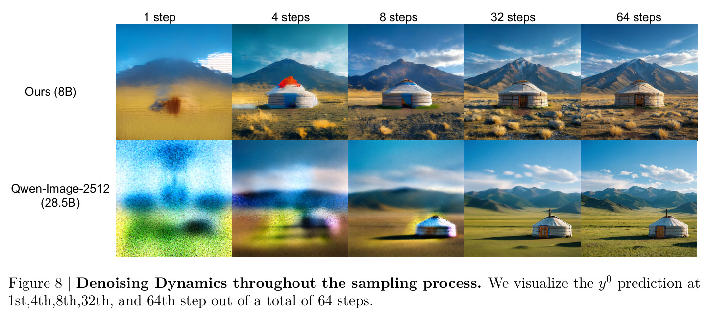 Denoising Dynamics throughout the sampling process.