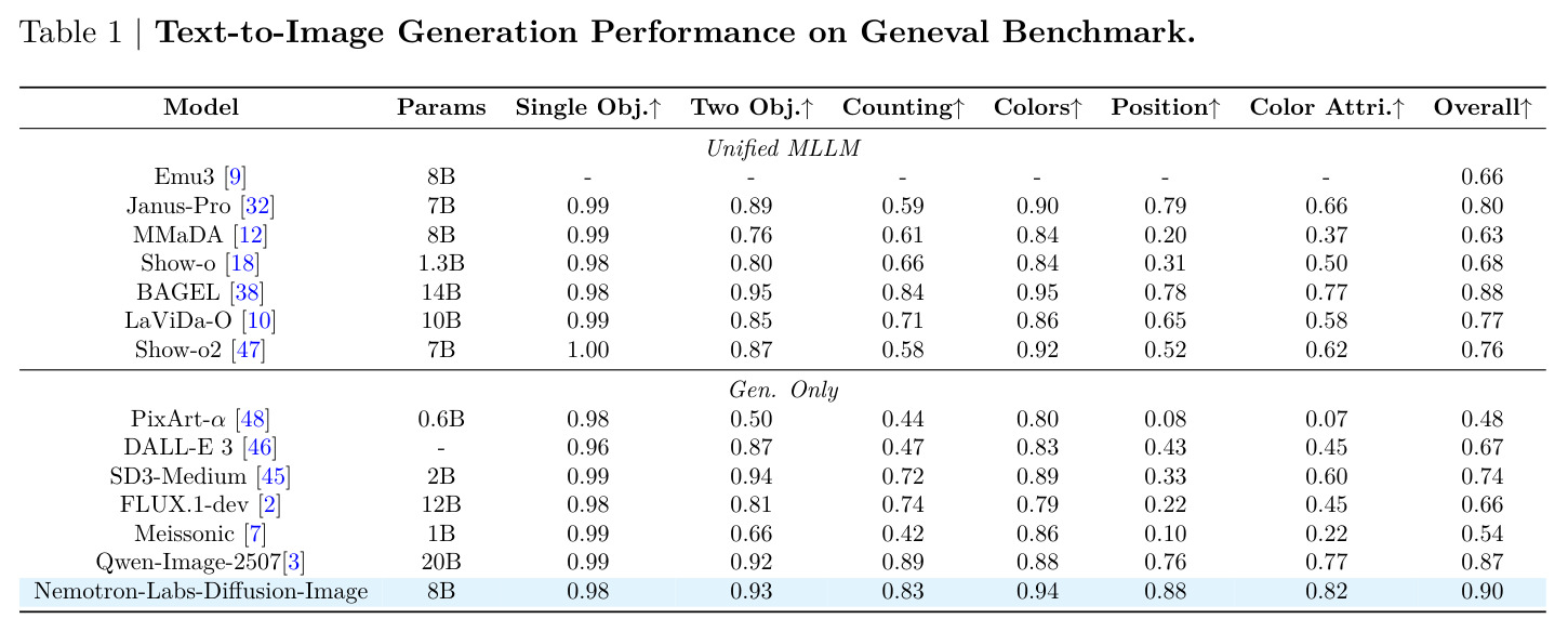 Text-to-Image Generation Performance on Geneval Benchmark.