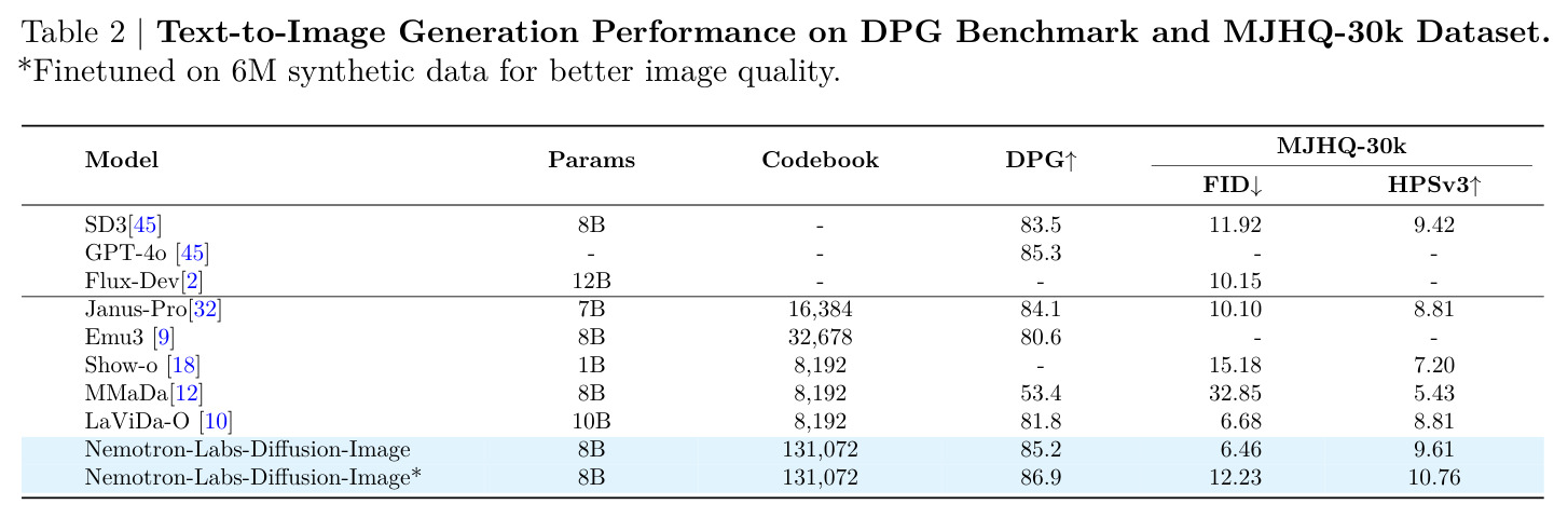 Text-to-Image Generation Performance on DPG Benchmark and MJHQ-30k Dataset.