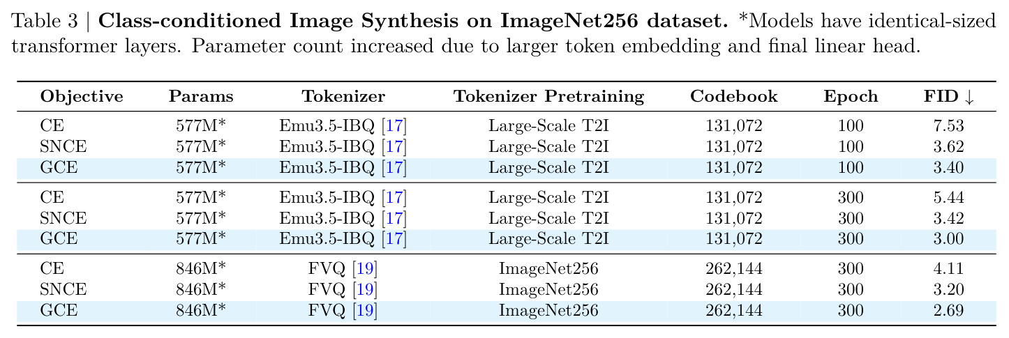 Class-conditioned Image Synthesis on ImageNet256 dataset.