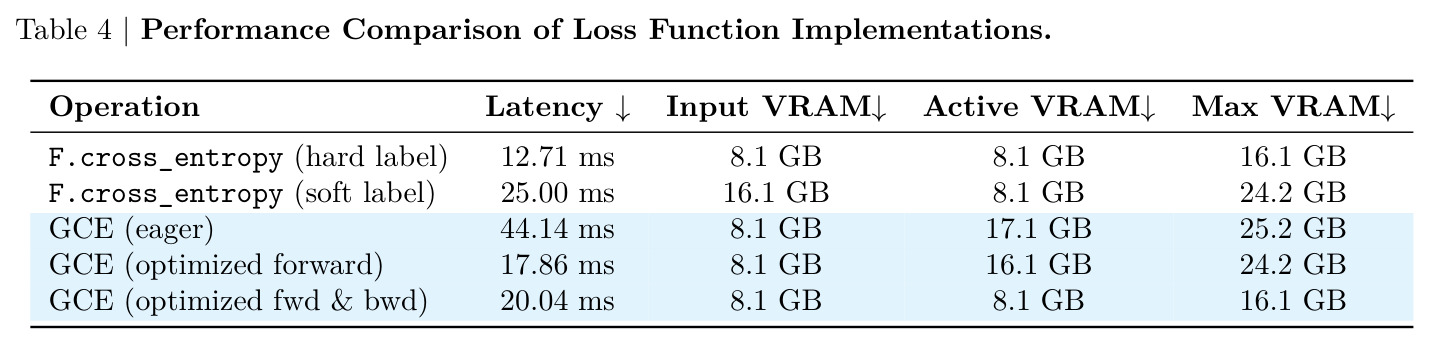 Performance Comparison of Loss Function Implementations.