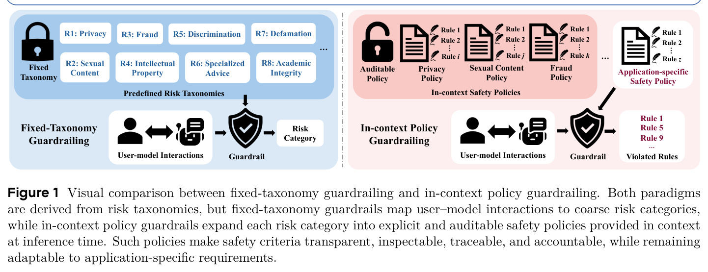 Visual comparison between fixed-taxonomy guardrailing and in-context policy guardrailing.