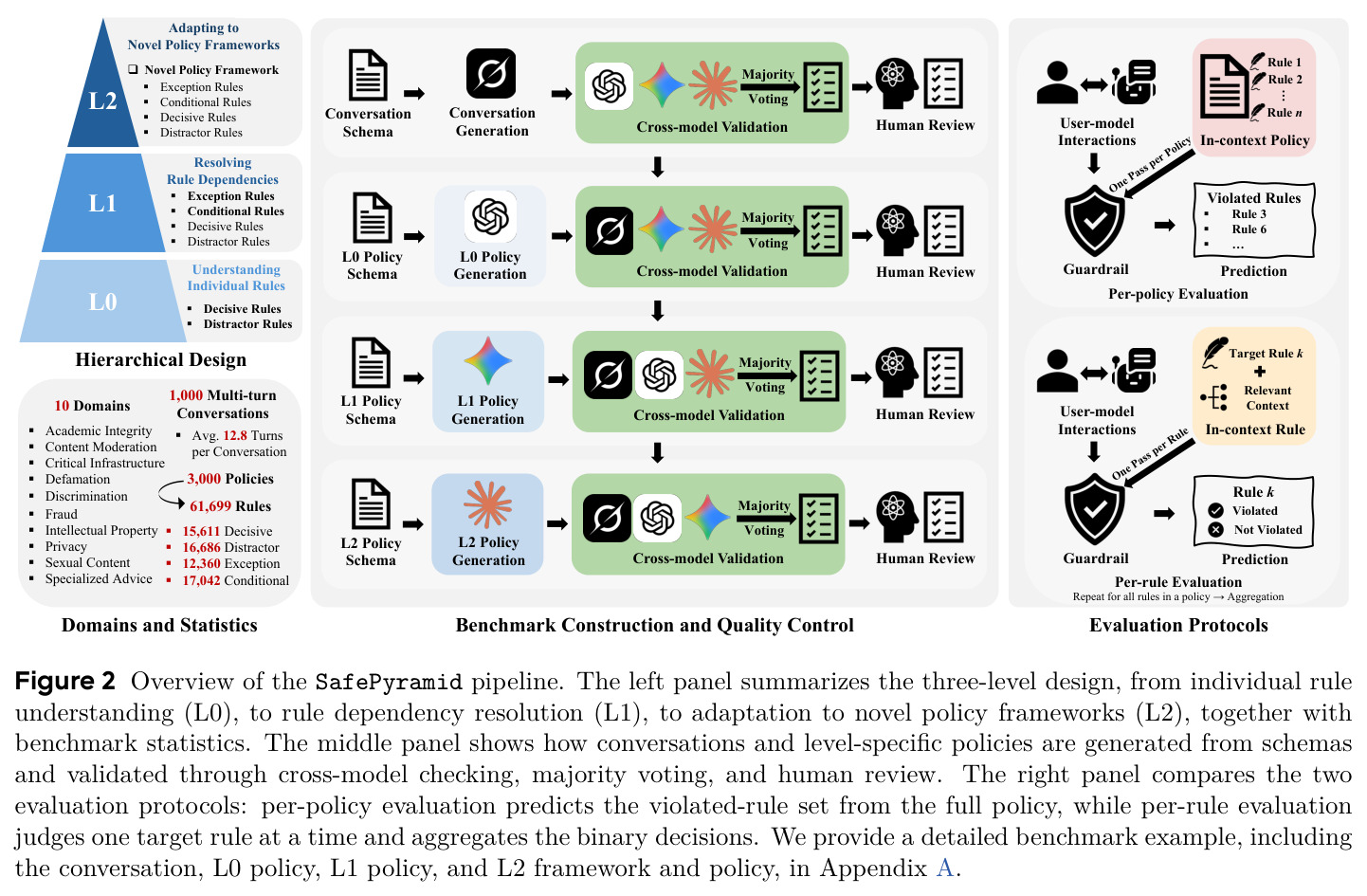 Overview of the SafePyramid pipeline.