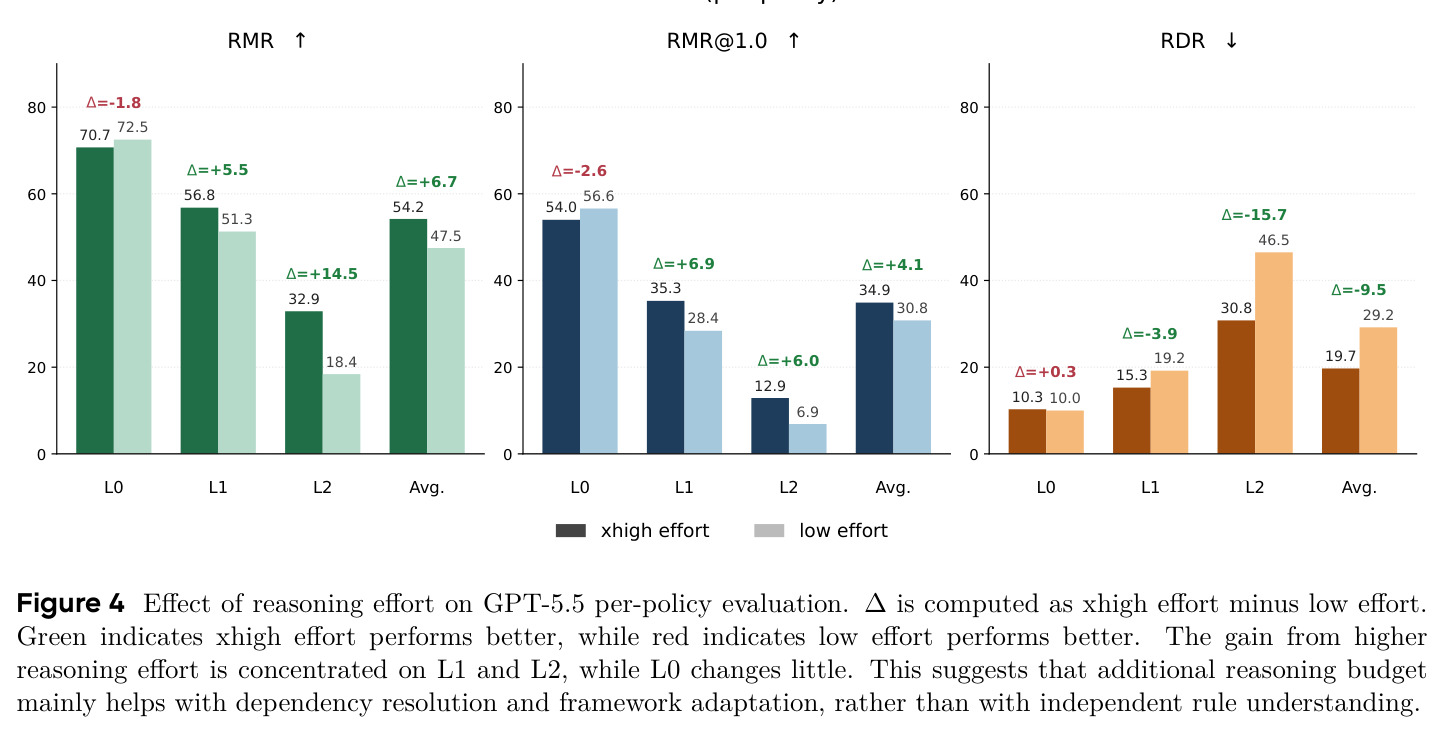 Effect of reasoning effort on GPT-5.5 per-policy evaluation.