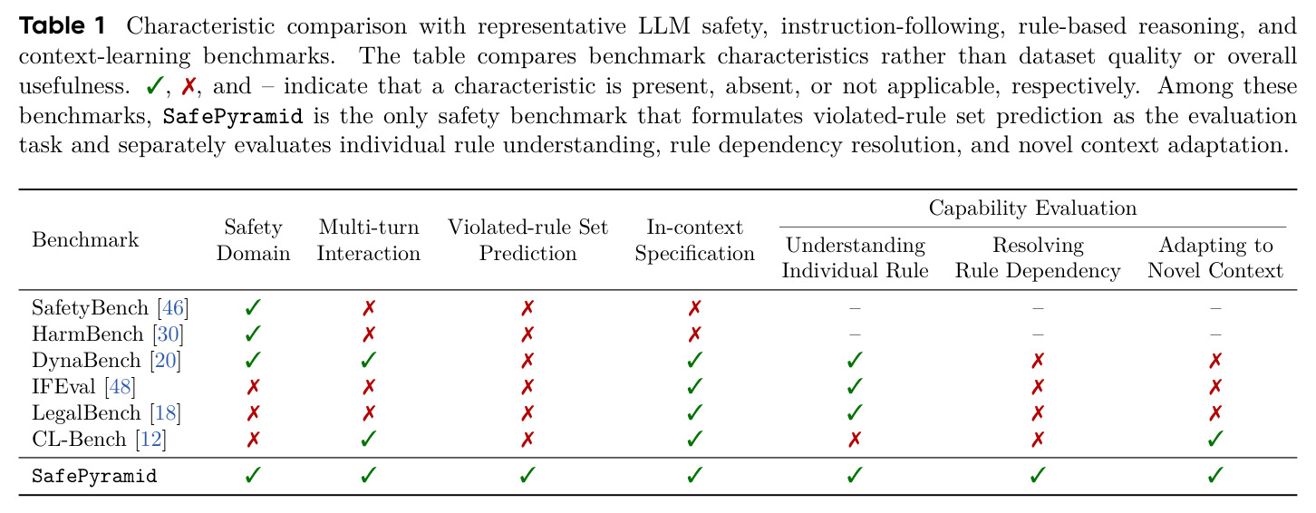 Characteristic comparison with representative LLM safety, instruction-following, rule-based reasoning, and context-learning benchmarks.