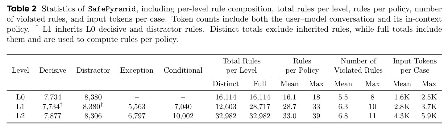 Statistics of SafePyramid, including per-level rule composition, total rules per level, rules per policy, number of violated rules, and input tokens per case.