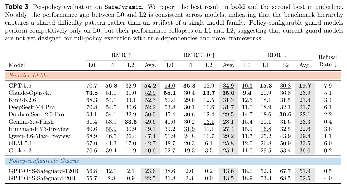 Per-policy evaluation on SafePyramid.
