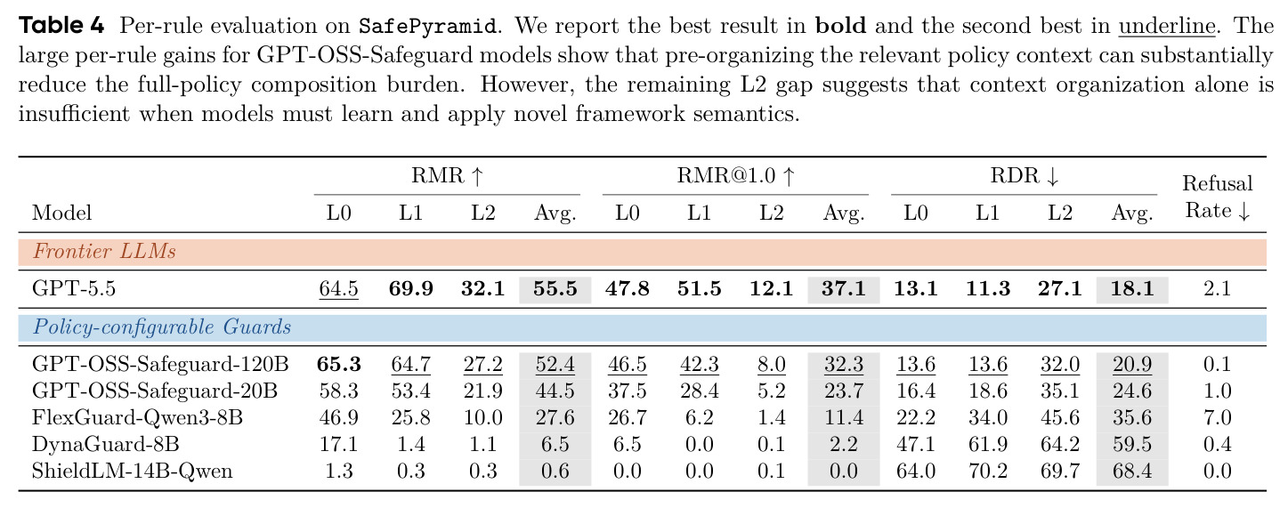 Per-rule evaluation on SafePyramid.