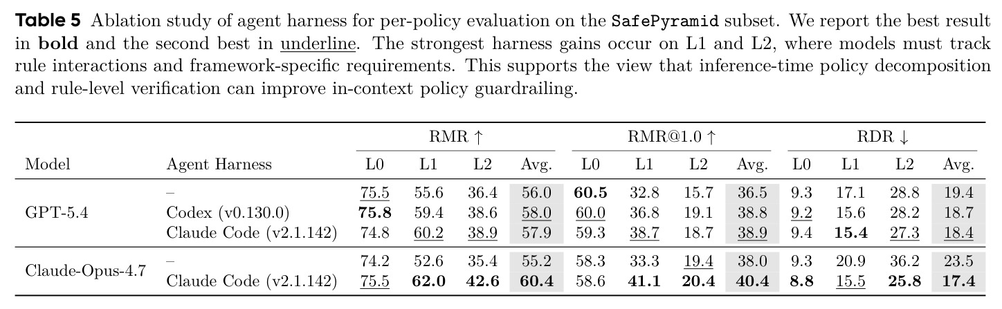 Ablation study of agent harness for per-policy evaluation on the SafePyramid subset.