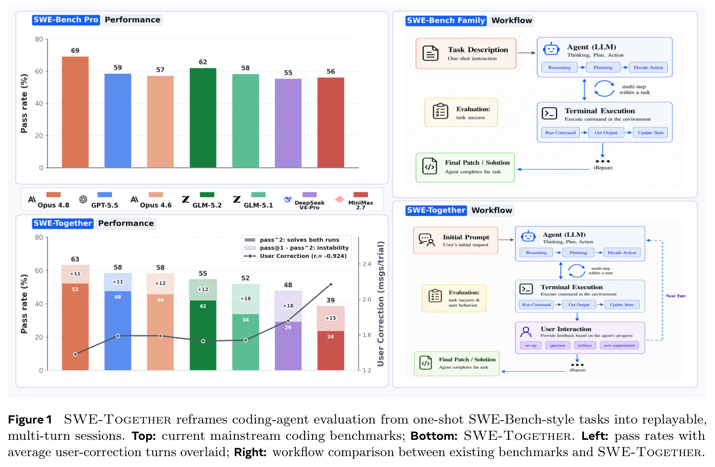 SWE-Together reframes coding-agent evaluation from one-shot SWE-Bench-style tasks into replayable, multi-turn sessions