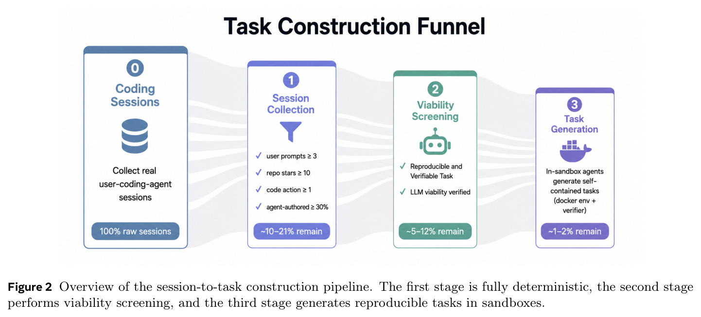 Overview of the session-to-task construction pipeline